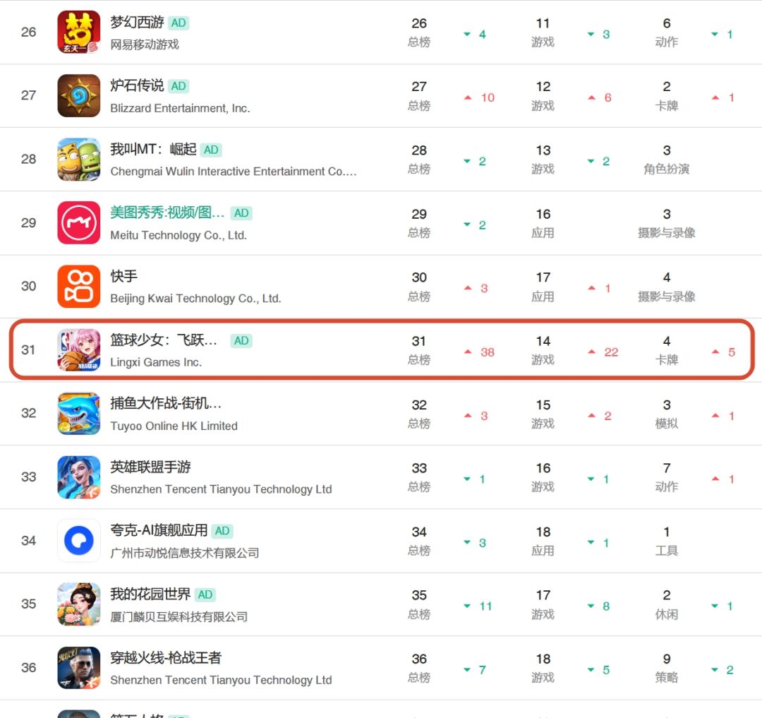 新游篮球少女开服冲榜!单日流水破5万刀 1