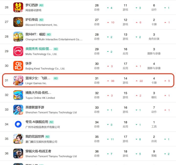 新游篮球少女开服冲榜！单日流水破5万刀截图