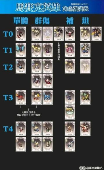 角色强度表＋兑换码