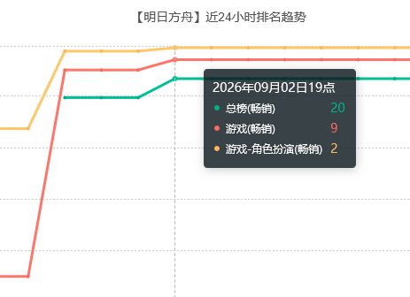 提丰氪爆！终末地流水直追开服 2