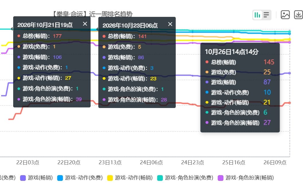 拳皇命运买量发力!畅销榜冲至86名~ 1