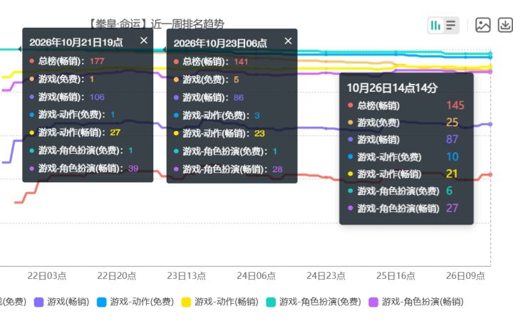 拳皇命运买量发力!畅销榜冲至86名~截图