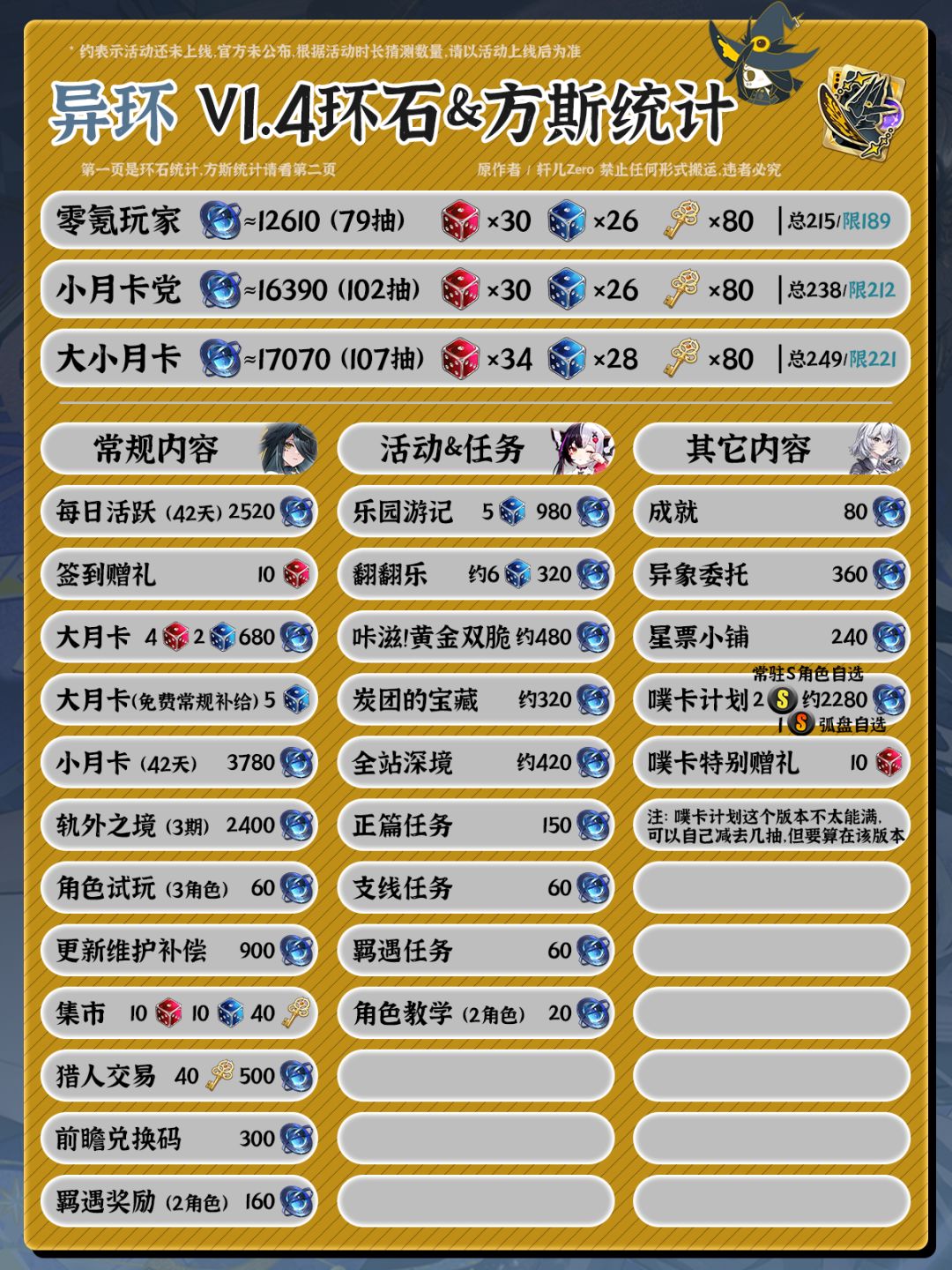 异环V1.4环石&方斯统计 1