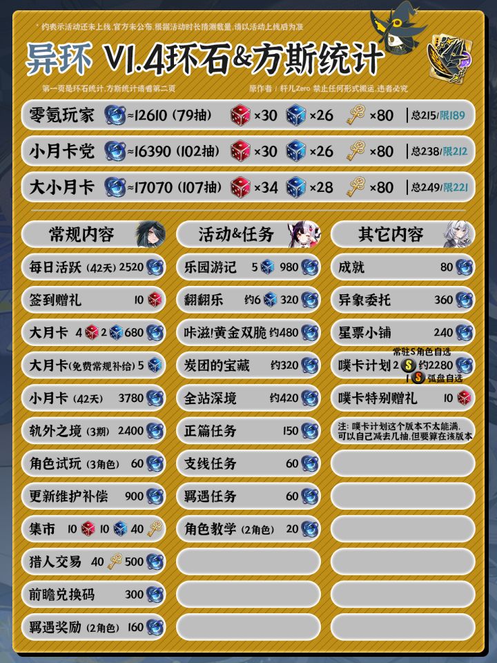 异环V1.4环石&方斯统计截图