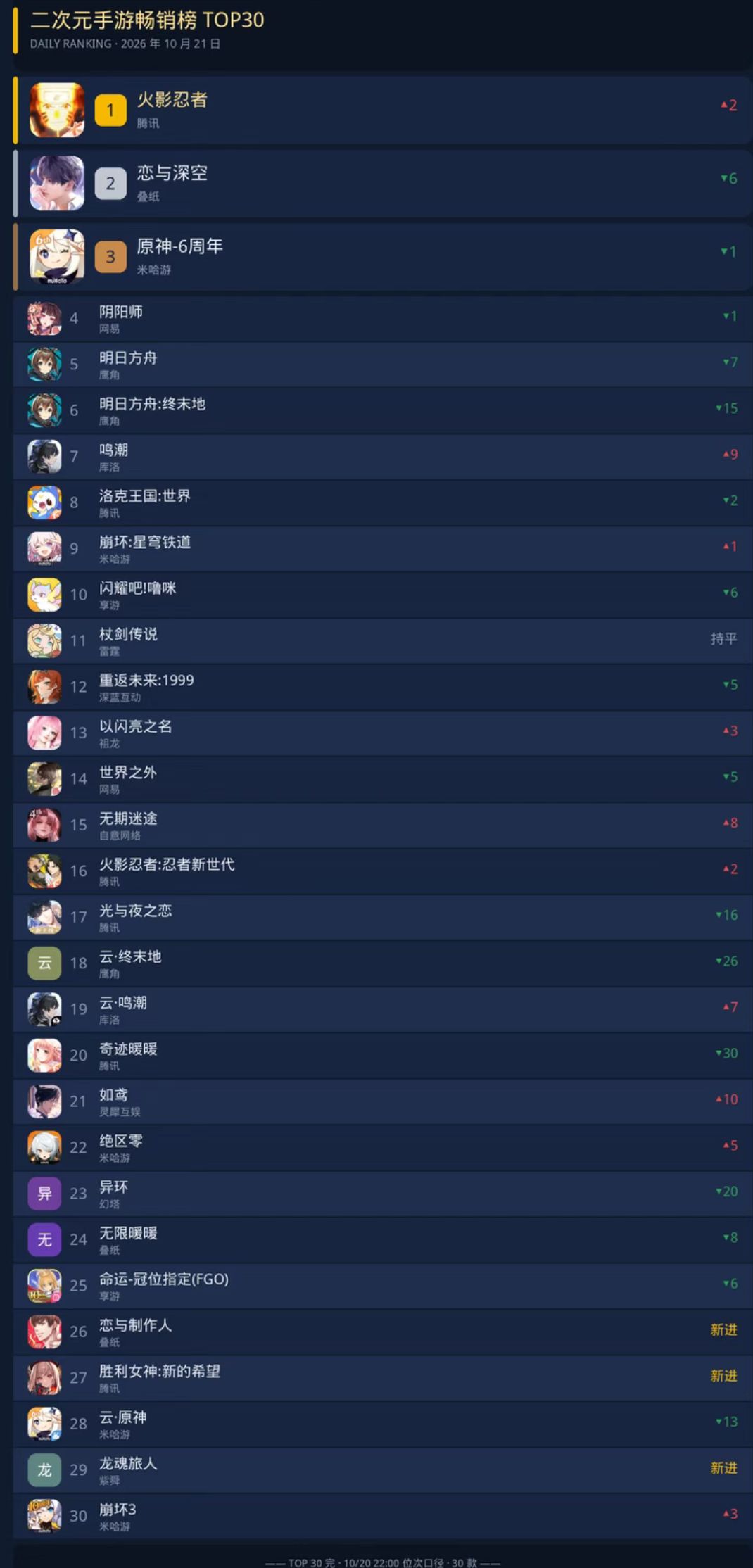火影忍者重回榜首!老木叶村村民太权威了 2