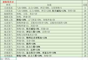 新版煞气筑基加成表