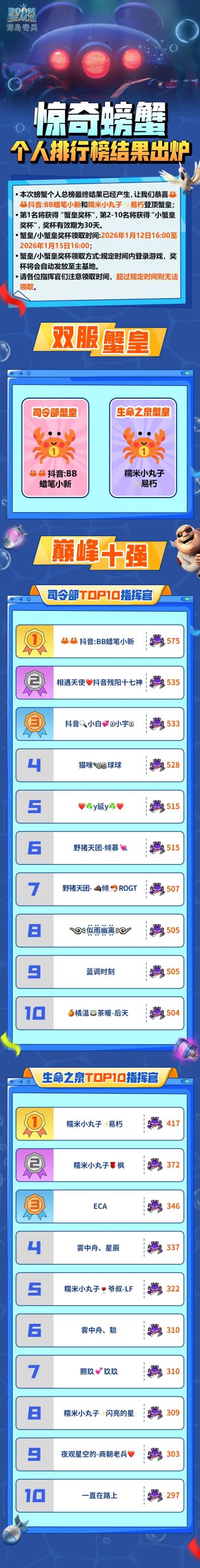 惊奇螃蟹个人排行榜结果出炉