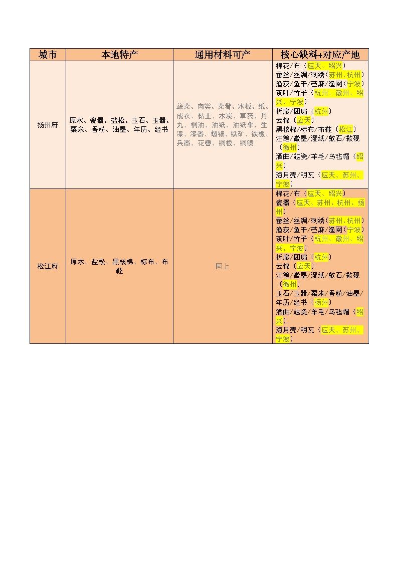 全图材料供给路线方案 3