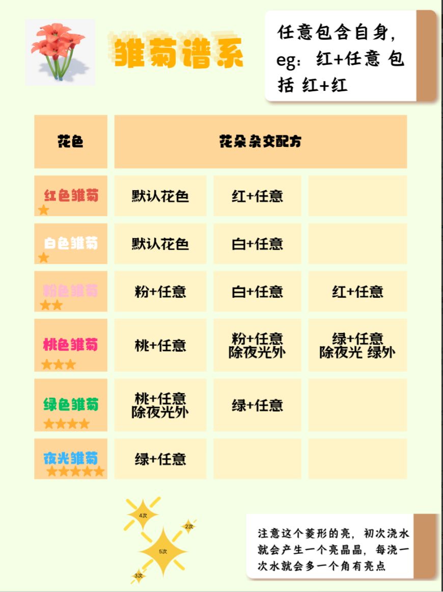 心动小镇花卉种植杂交培育手册 1