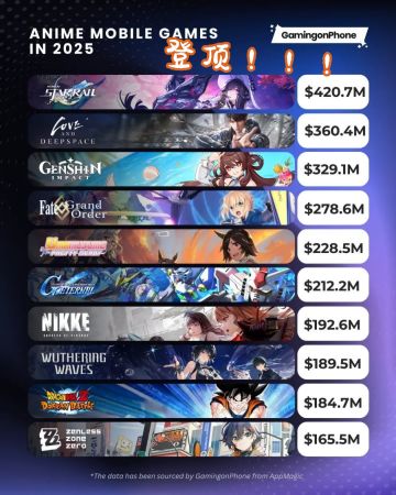 崩铁屠榜！2025全球二游营收TOP10出炉！