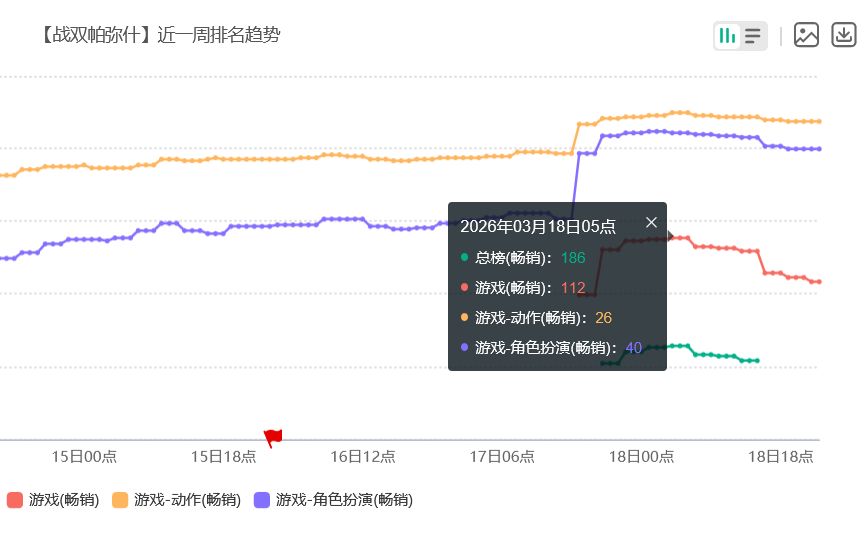 战双流水反弹!被争议影响 2