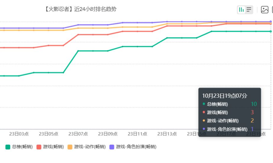 侠隐佐助返场!火影手游新版本流水强势上涨 2