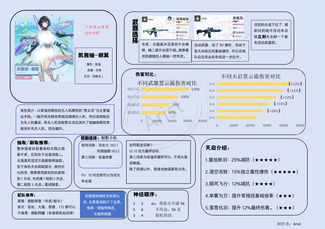 【凯茜婭-朝翼】一图流攻略来啦 3
