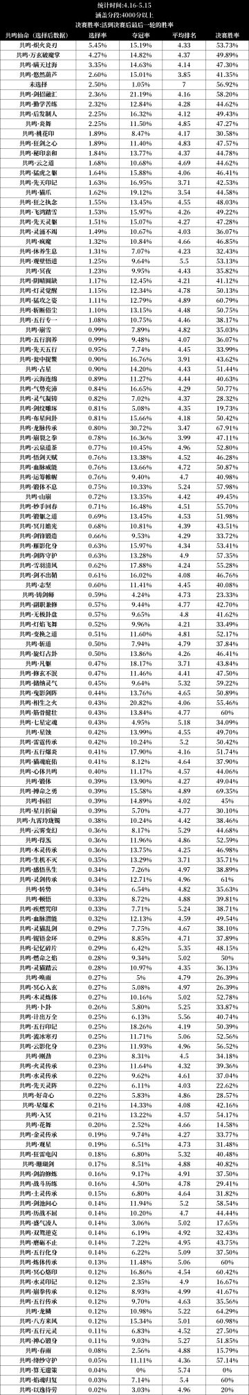 弈仙牌数据公开