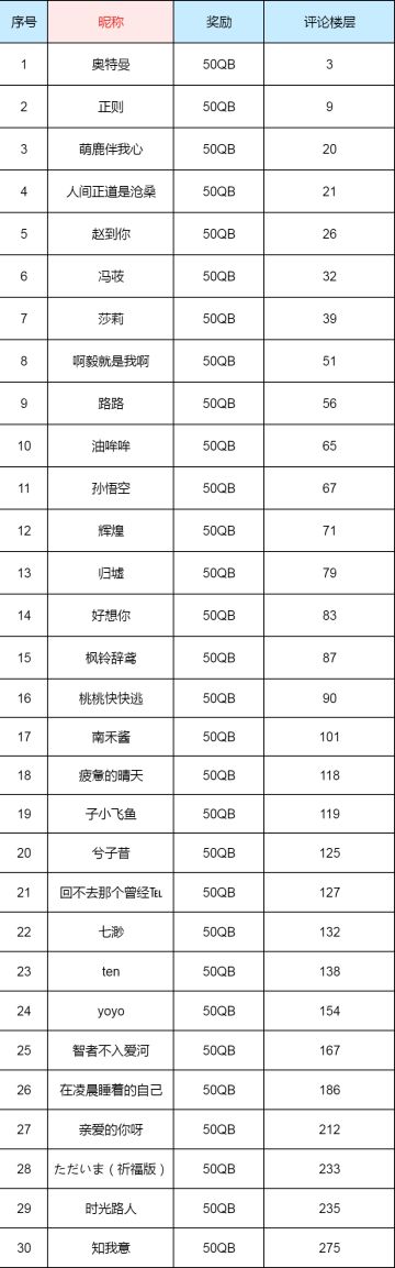 【中奖名单公布】<风华绝代> 猫影幻舞VS云霓雀翎，谁更具人气？