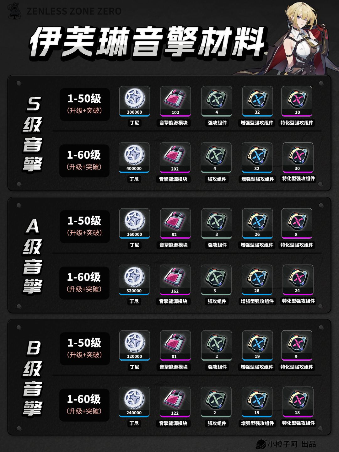 【1.5攻略征集】下半UP音擎养成材料统计 3