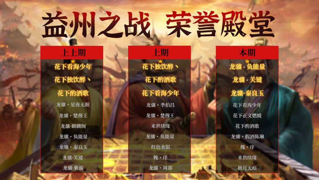 荣誉殿堂 | 再创新高！益州之战 勇士排行榜！
