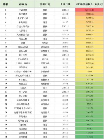 【快讯】2025中国常青游戏榜发布腾讯领跑