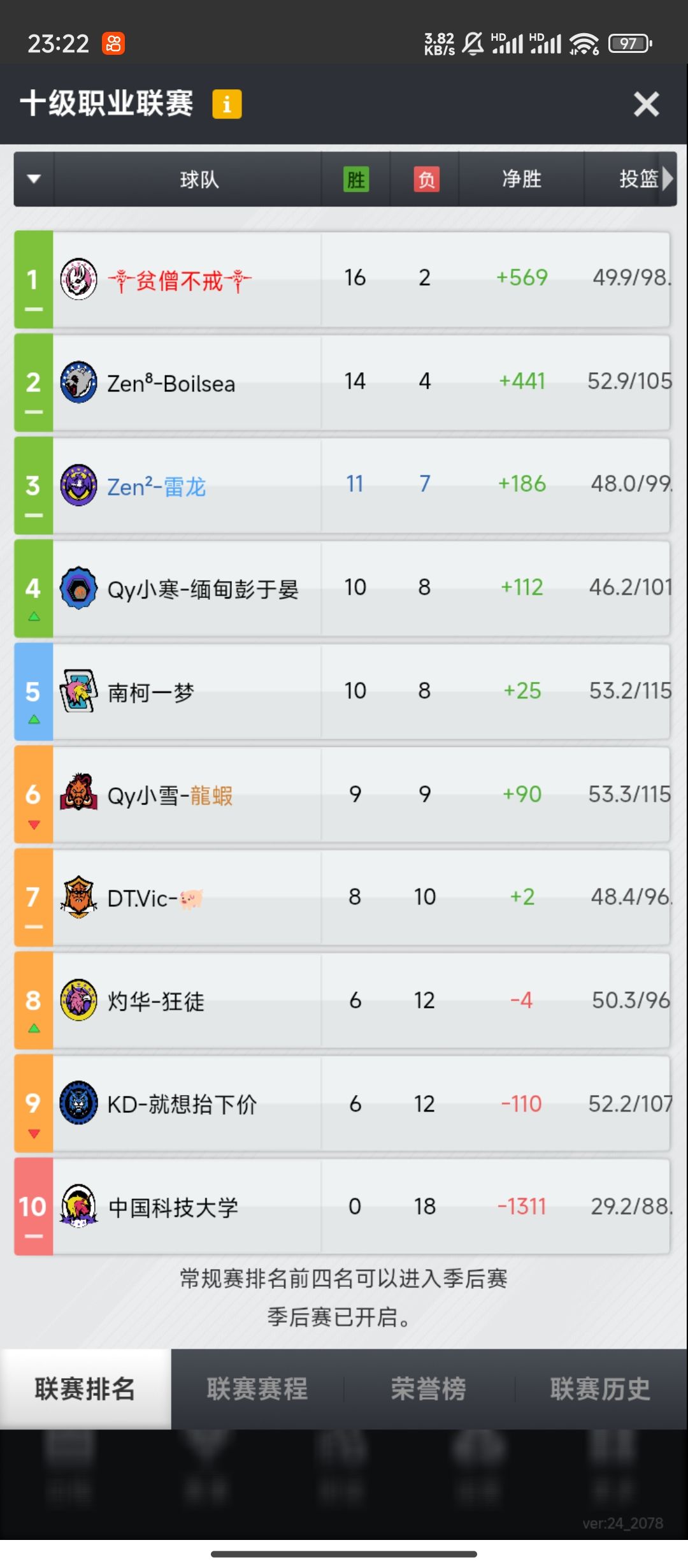 没想到赢了 2