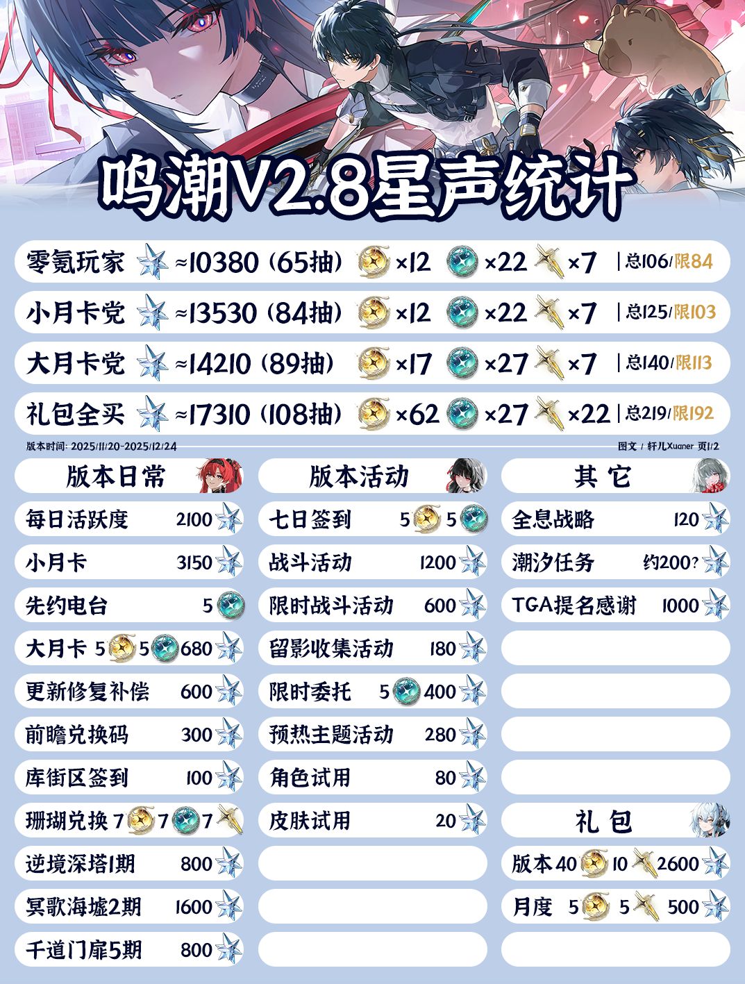 鸣潮V2.8星声统计 1