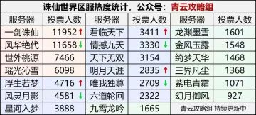 16号预下载大区人气统计
