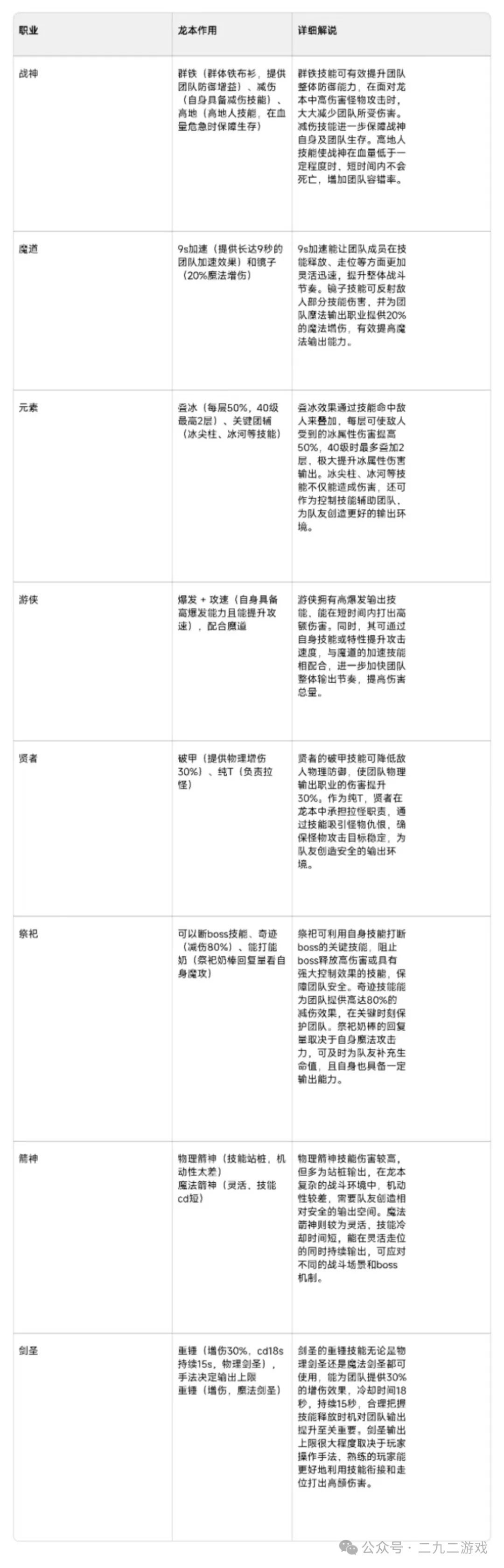整理了当前版本职业推荐数据 2