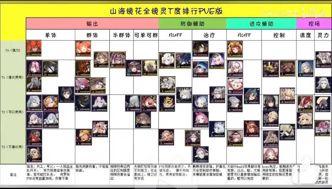 平民萌新前期攻略及开荒强度表!!!插眼! 2