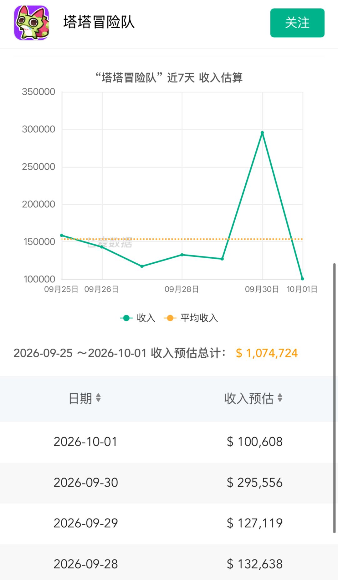 流水稳中向好!轻量玩法在假期真吃香 2