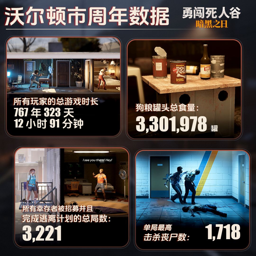 【勇闯死人谷】抢先体验发售一周年趣味数据 1