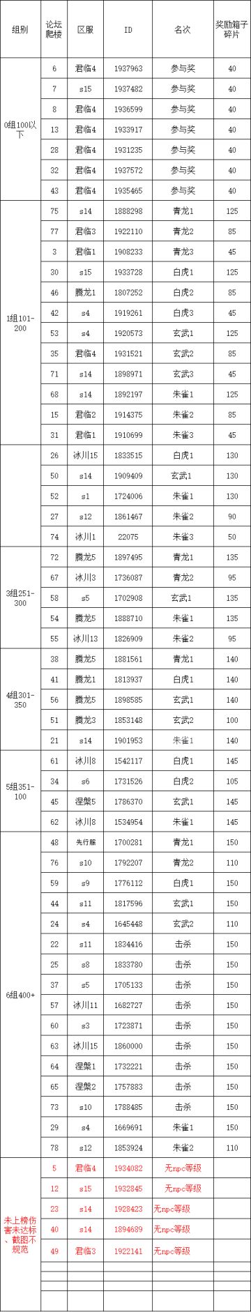 S3四神兽挑战第20弹伤害统计