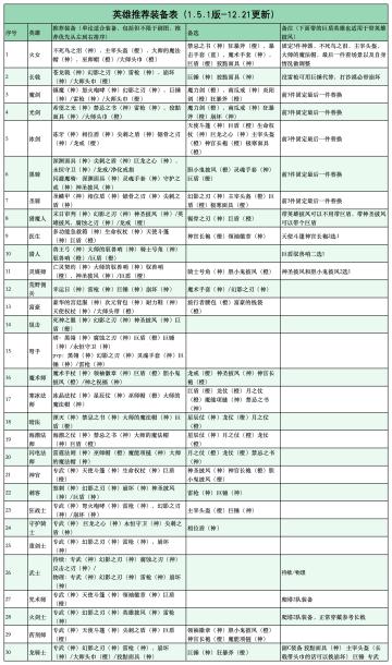 英雄装备推荐表