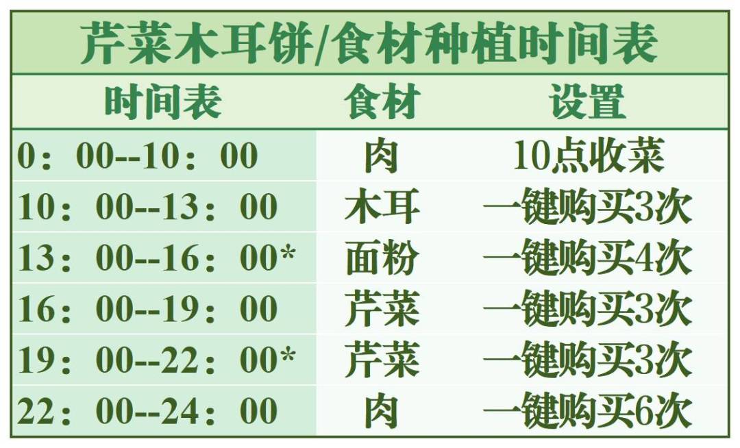 【采购时间表如何安排】以芹菜木耳饼为例 2