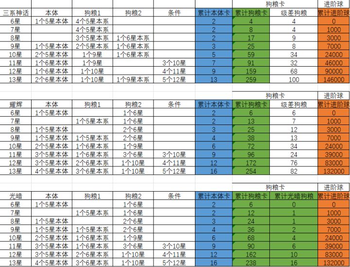 数据汇总攻略-伙伴升星材料总结截图