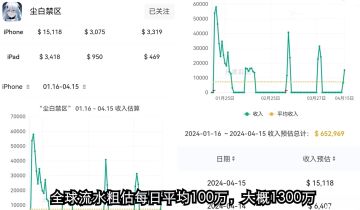 尘白四月流水暴涨，这泼天富贵制作组把握住了