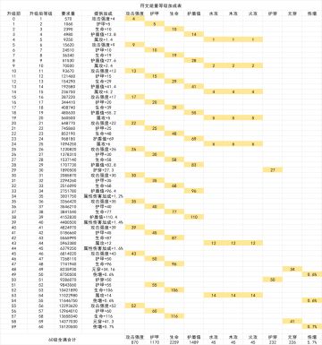 【符文能量】全等级加成&养成周期参考