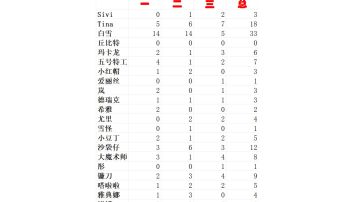 fp接力前五十出场率统计