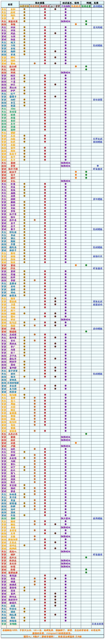 【无悔华夏】名臣获取方式一览表 2.4