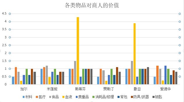 商人交换和农田种植还有任务楼层 3