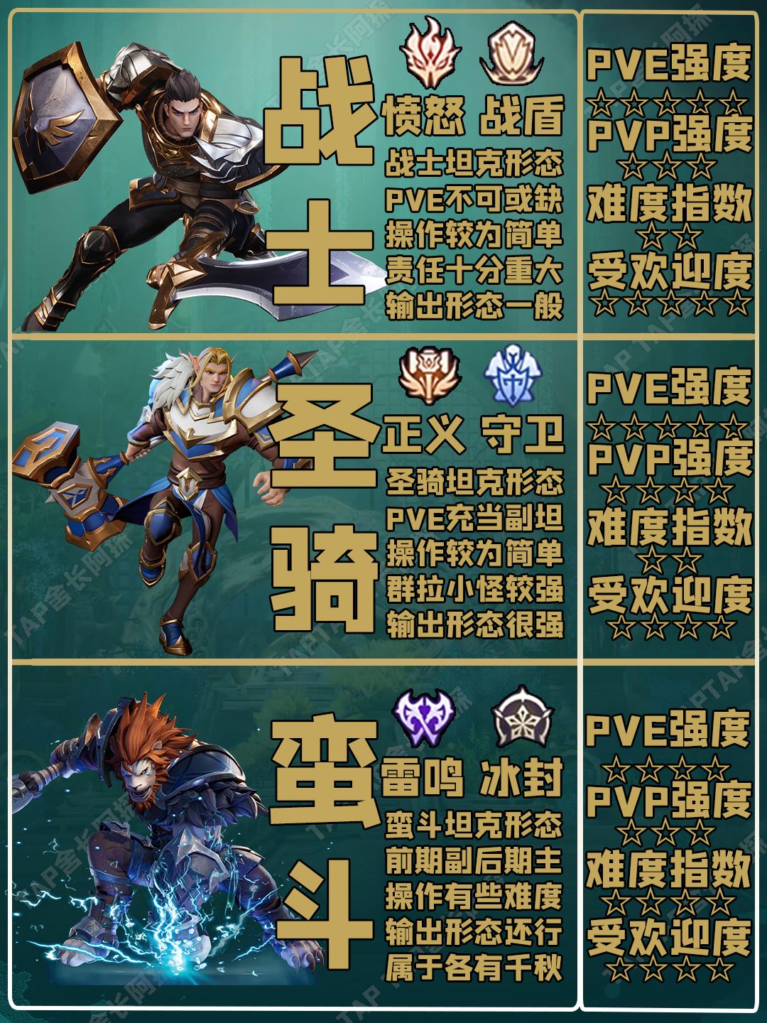 Tap最详细攻略!塔瑞斯玩谁?全职业强度榜 2