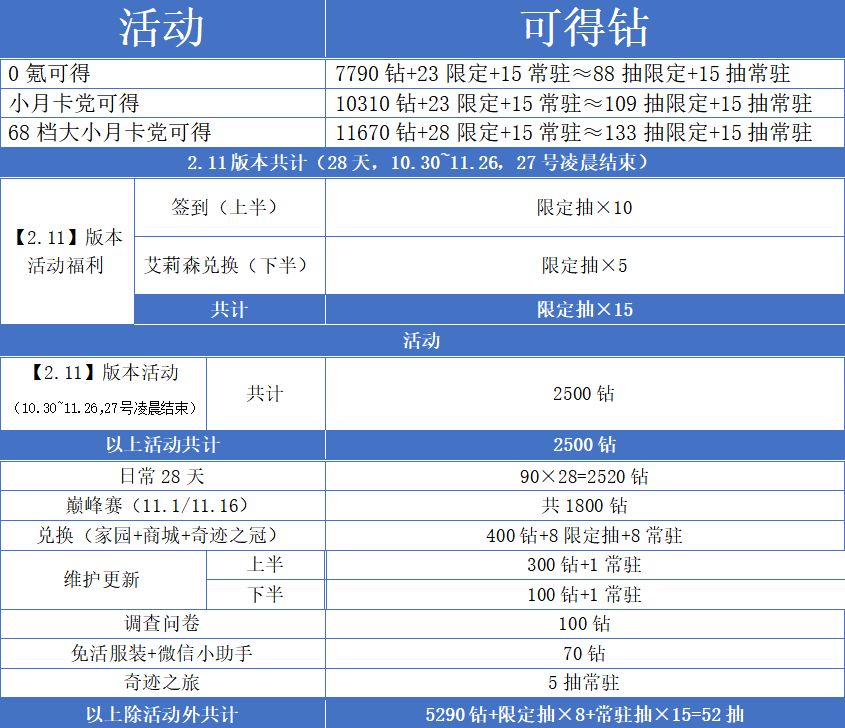 【无限暖暖】2.11版本0氪能拿多少抽？ 2