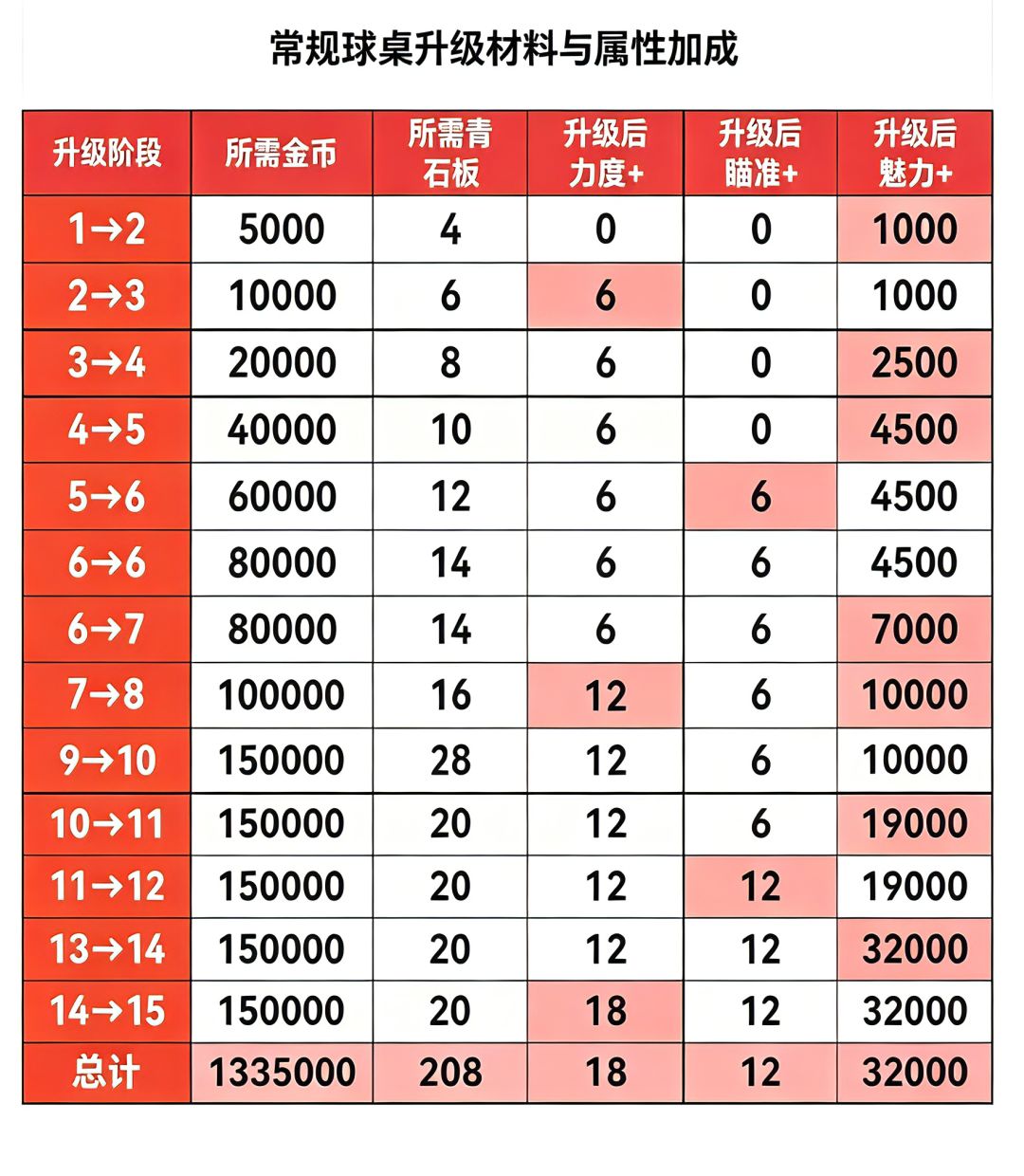 天天台球常规球桌升级属性表（含消耗材料）截图