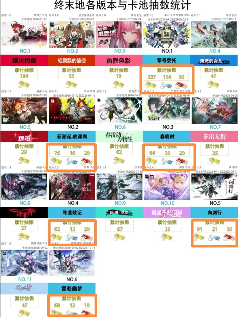 1.0-1.5抽卡资源统计 1