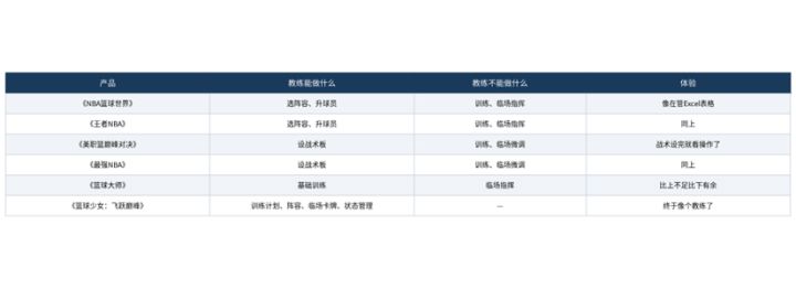 当了十年篮球游戏教练,这款让我第一次觉得自己真的在带队截图