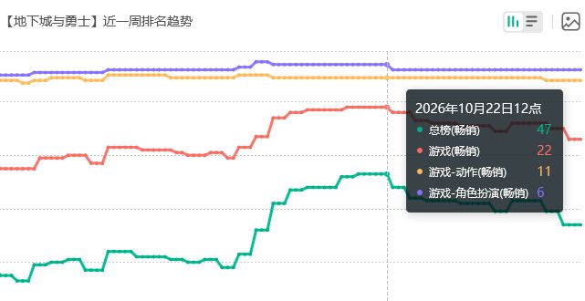 没进前十，DNF手游近期流水 2