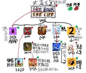 讲一讲One hour of life.和衍生游戏历史