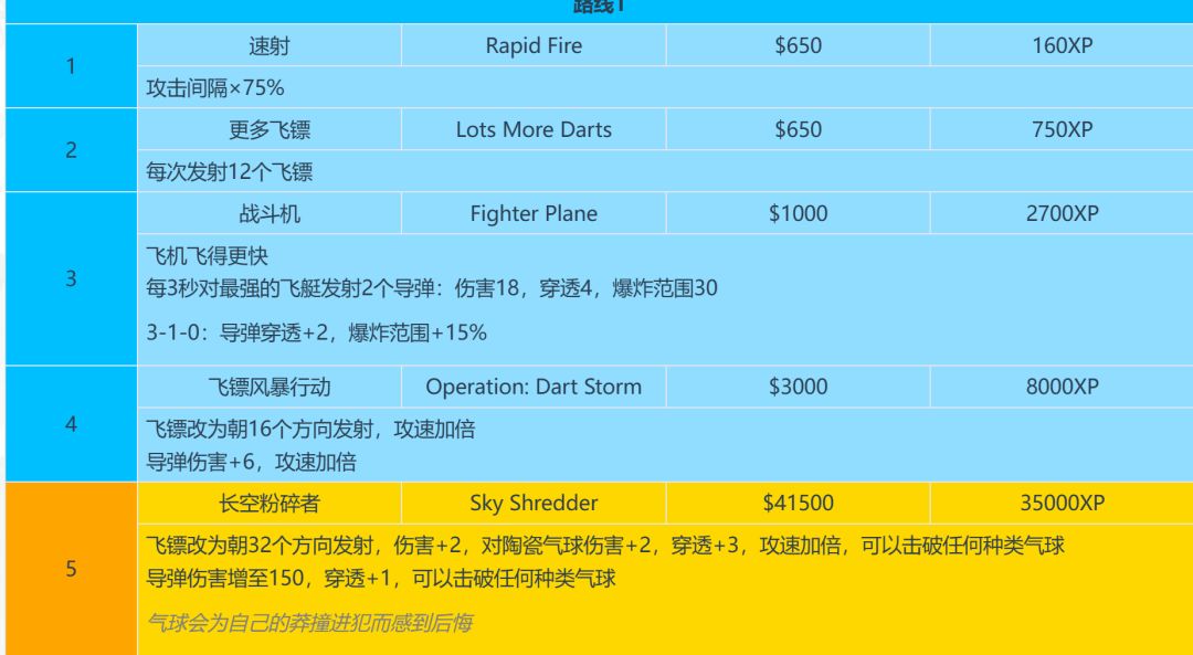 【气球塔防6】最简单三个流派教你畅玩游戏 3