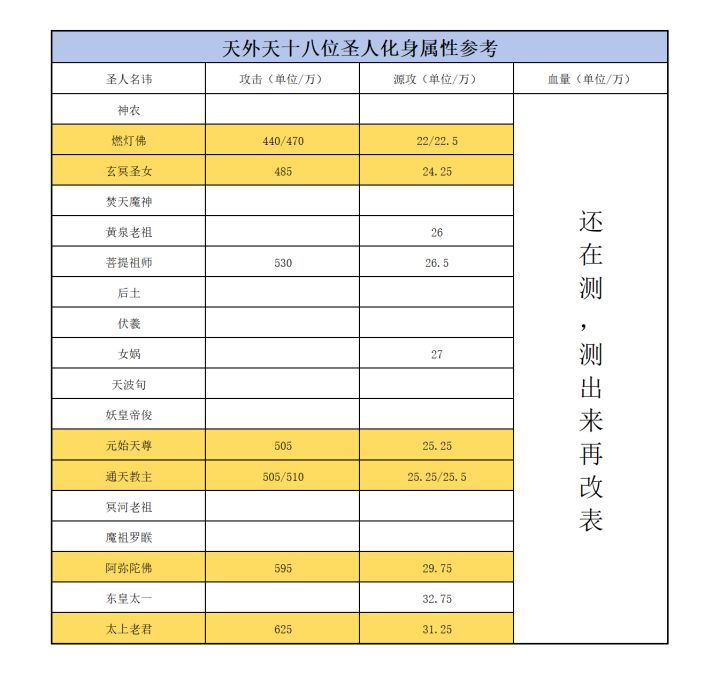 关于圣人属性最新猜测截图