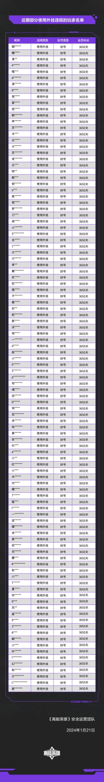 《高能英雄》外挂作弊处罚公告（1月21日）