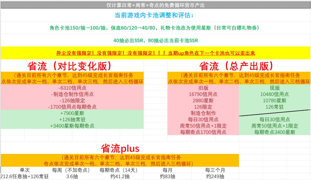 上一世和这一世福利产出对比 2