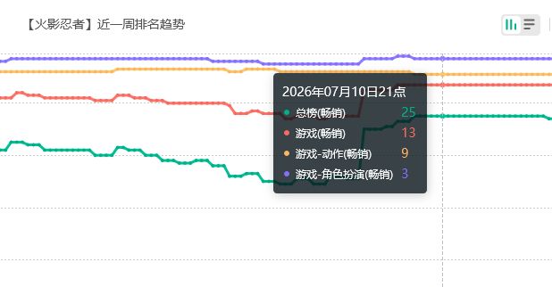 吸金还得看佐助!火影流水飙升 2